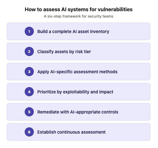 Vulnerability Assessment Steps