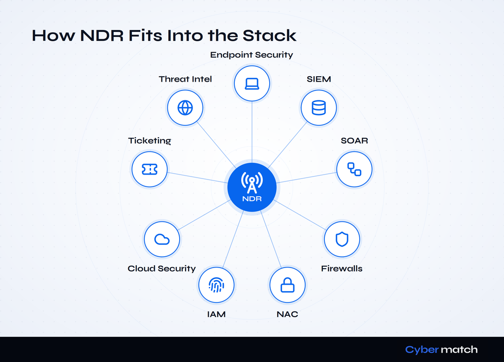 How NDR fits