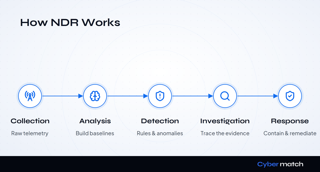 Network Detection and Response Workflow